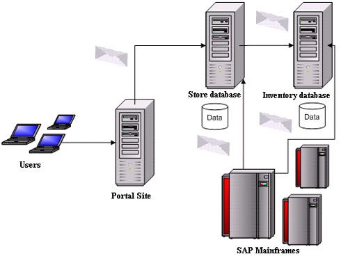 SQL Server 2005 Service Broker：Microsoft 已经新邮件技术