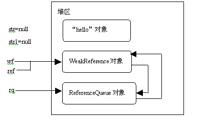 SoftReference,WeakReference&WeakHashMap