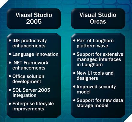 微软Visual Studio2005开发工具路线图详解