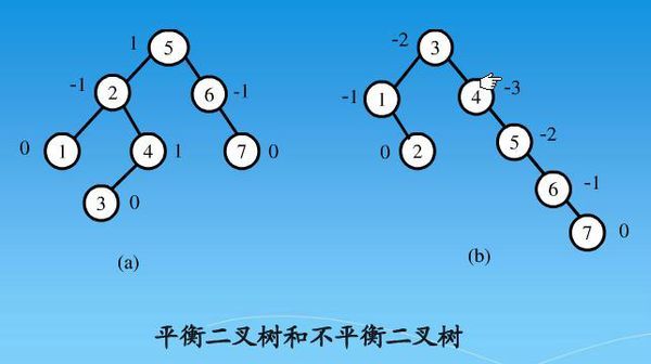 求平衡因子