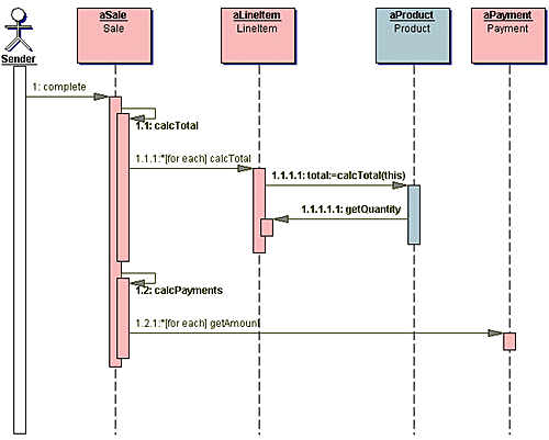 Java与UML交互图