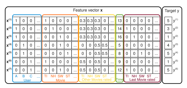 Factorization Machine