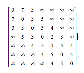 Dijkstra算法详解