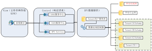 浅析SAAS数据模型设计（Oracle）