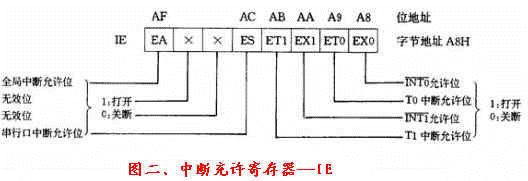 单片机的中断系统