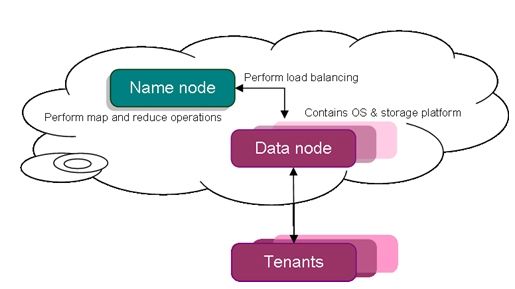 在云中使用 MapReduce 和负载平衡