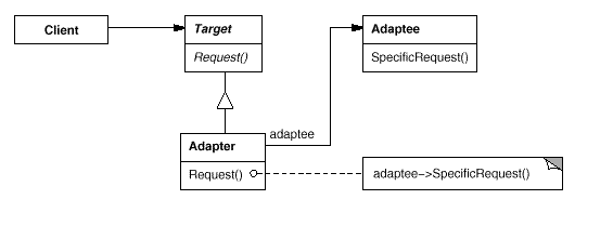 适配器模式