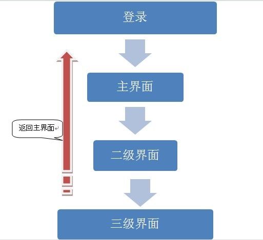 Android_打开多个Activity，返回到第一个Activity