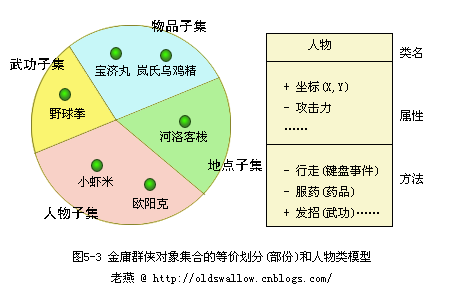 [ASP.NET入门随想五]金庸群“粒”传——OO思想的对象与类