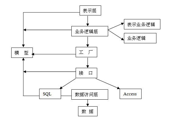 工厂模型学习心得(一)(ASP.Net)