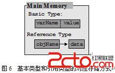 JAVA 基本类型变量和引用类型变量