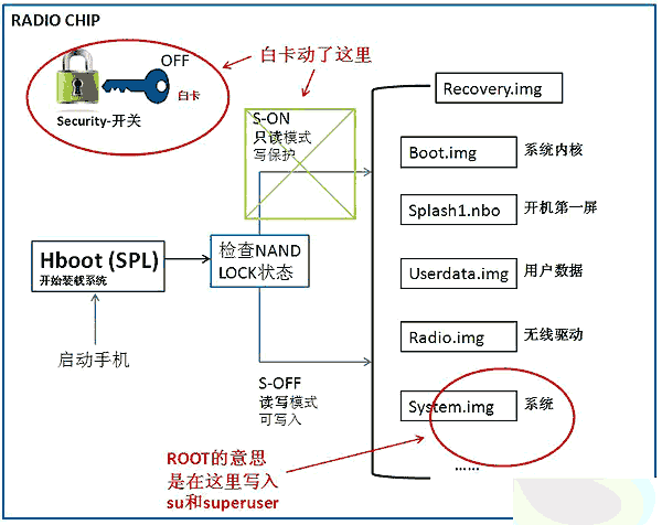 详解SHIP S-OFF和ENG S-OFF