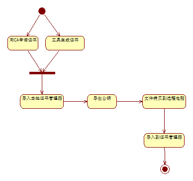 使用.net和x509证书实现安全