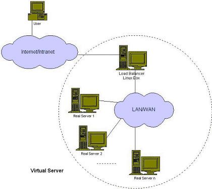 Linux服务器集群系统（一）--转