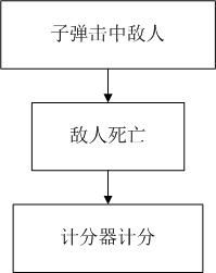 《Genesis-3D开源游戏引擎完整实例教程-2D射击游戏篇06：计分》