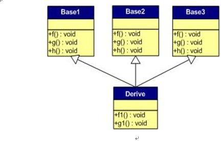 C++ 虚函数内存布局学习笔记 - coolwater2008 - Program for GameGIS