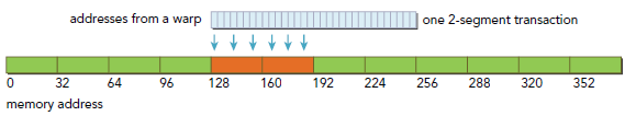 CUDA ---- Memory Access