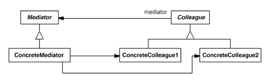 设计模式学习笔记十八——Mediator模式