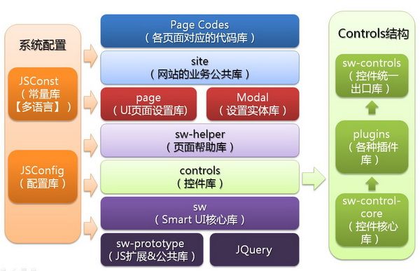 JQuery Smart UI 简介（五） — 框架设计【前篇】（前台UI层架构）