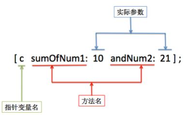 【学习笔记】【OC语言】创建对象