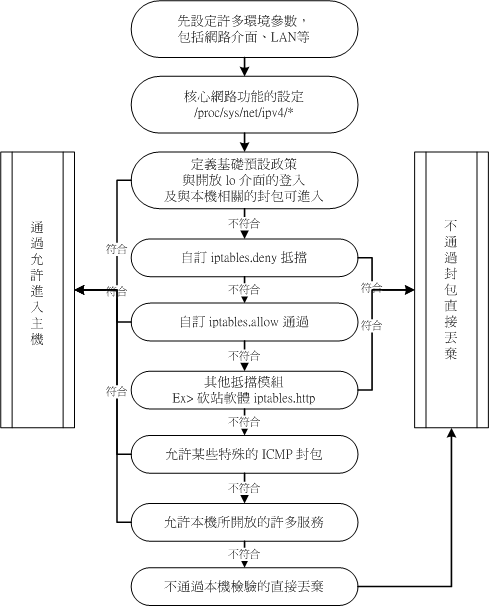 本機的防火牆規則流程示意圖