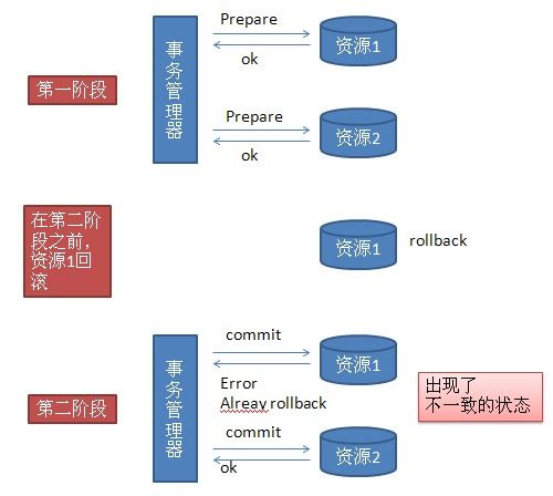 X/Open DTP——分布式事务模型