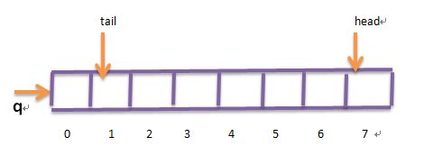 数据结构之队列
