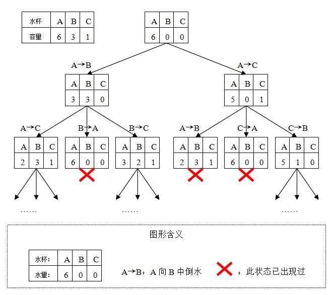 NYOJ 21 三个水杯