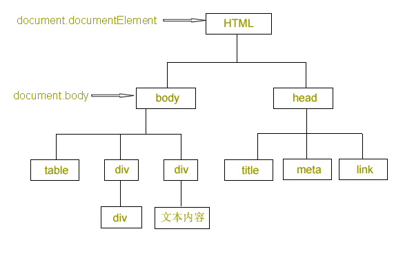 HTML DOM（学习笔记一）