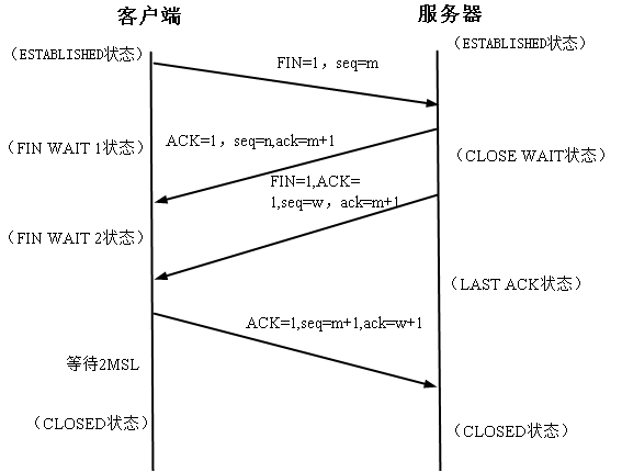 TCP传输连接建立与释放详解