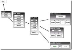 大型Web2.0站点构建技术初探