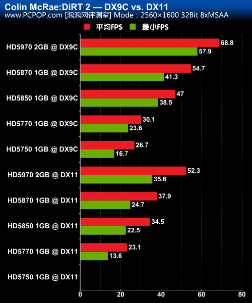 DX11代表作!20款主流显卡决战[DiRT2]