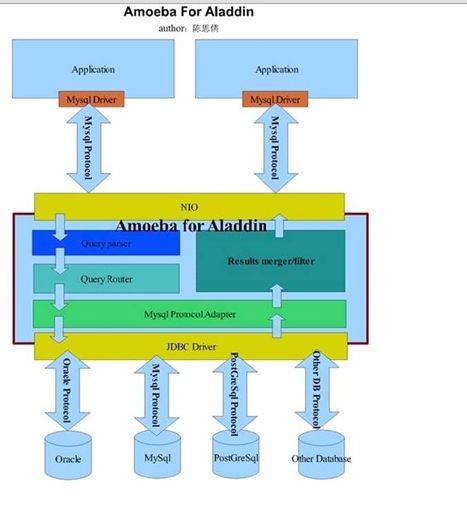 mycat分布式mysql中间件（数据库切分概述）