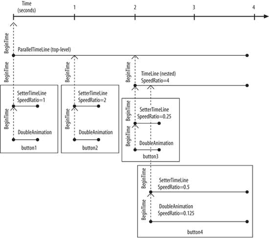 《Programming WPF》翻译 第8章 2.Timeline