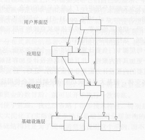 领域驱动设计-学习笔记 分层架构