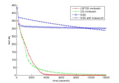 Deep learning：三十七(Deep learning中的优化方法)