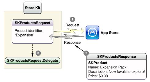 In-App Purchase--Retrieving Product Information(3)