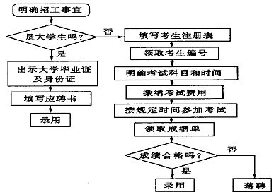 流程图的画法及特点