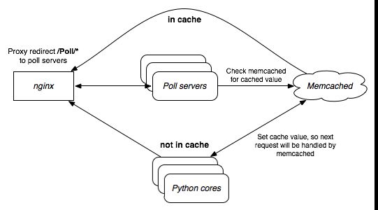 Fast polling architecture