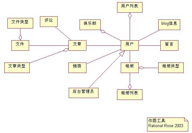 采用[ICONIX] 方法实践BLOG设计之一 [问题域建模]