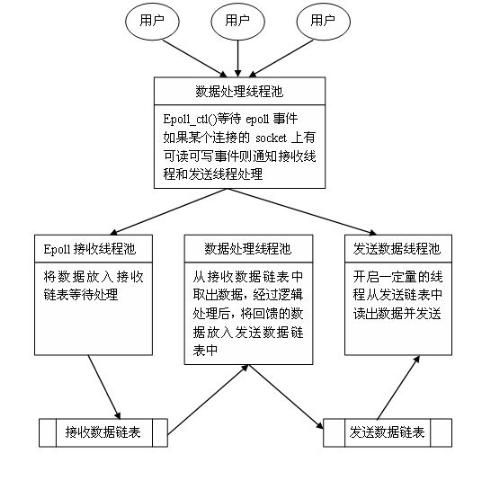 Epoll模型详解 - 成 - 我的博客