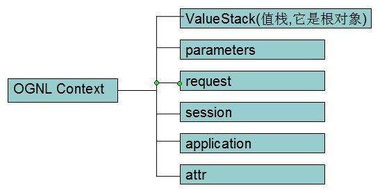 Struts2学习笔记（十八）：ognl表达式