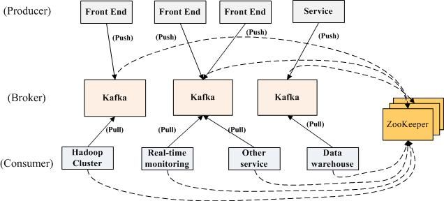 消息系统Kafka介绍