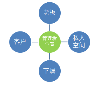 【管理心得之三十一】我的位置