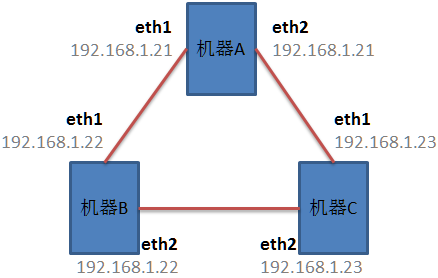 无交换机情况下的集群互联