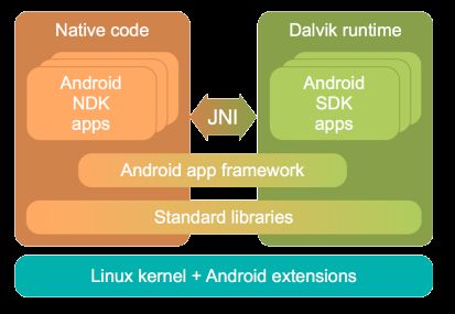 Android学习笔记-Android简介