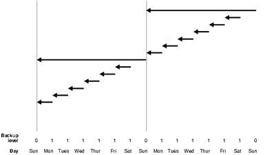 Incremental Differential vs. Incremental Cumulative Backups