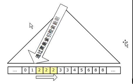 SQL Server 查询性能优化——覆盖索引（一）