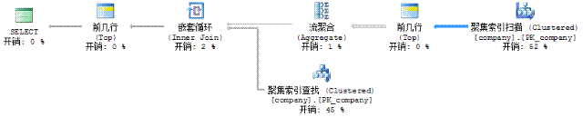 Sql2000分页效率