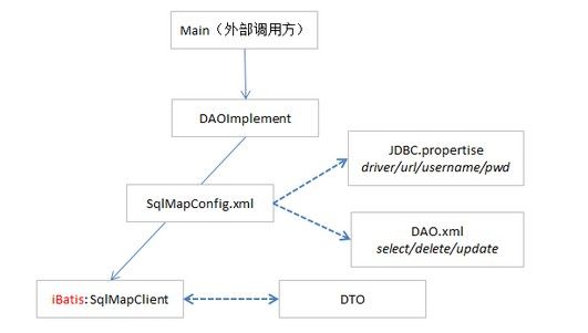 ibatis架构